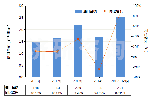 2011-2015年9月中國其他橡，塑，革外底的皮革鞋面有金屬護(hù)頭鞋靴(HS64034000)進(jìn)口總額及增速統(tǒng)計